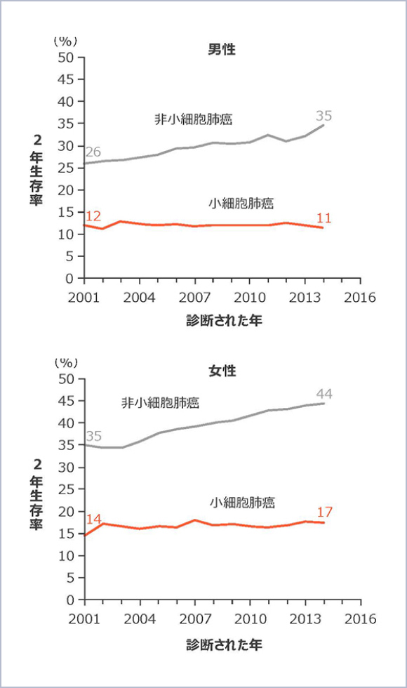 図2 肺癌における2年生存率の年次推移（海外データ）